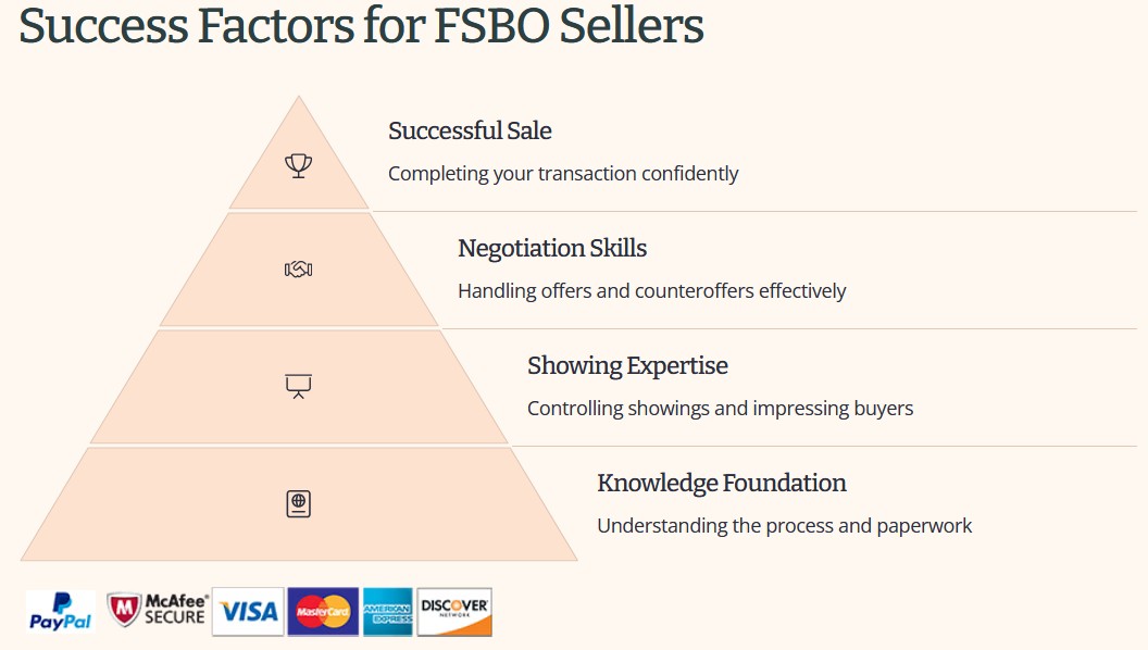 FSBO Manual Pyramid of Success